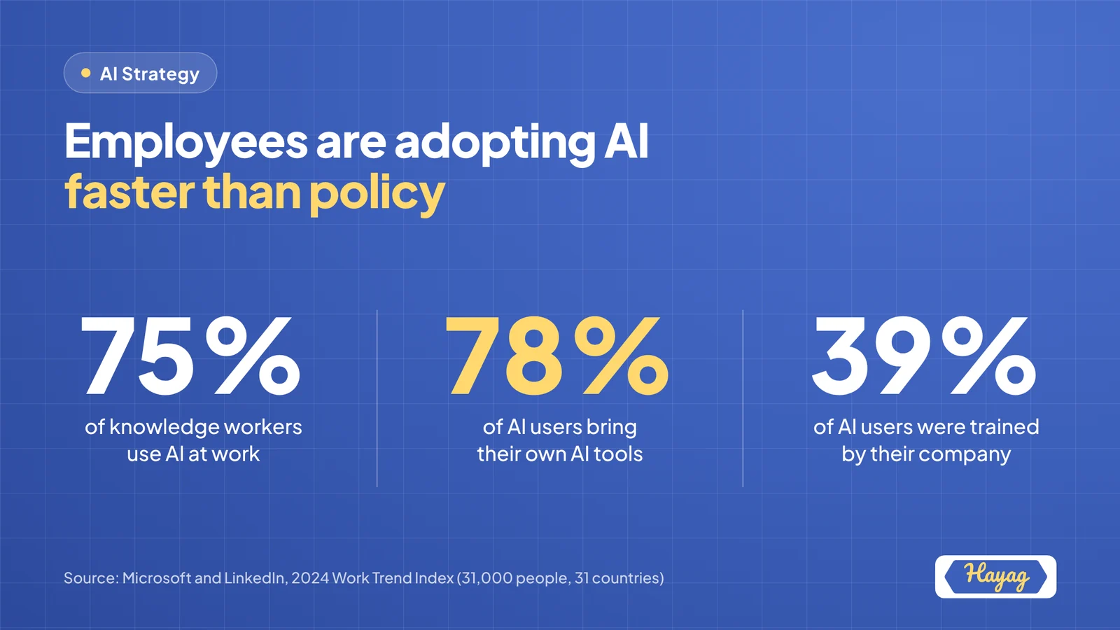 Three statistics: 75% of knowledge workers use AI at work, 78% of AI users bring their own AI tools, and only 39% were trained by their company. Source: Microsoft and LinkedIn Work Trend Index, 2024.