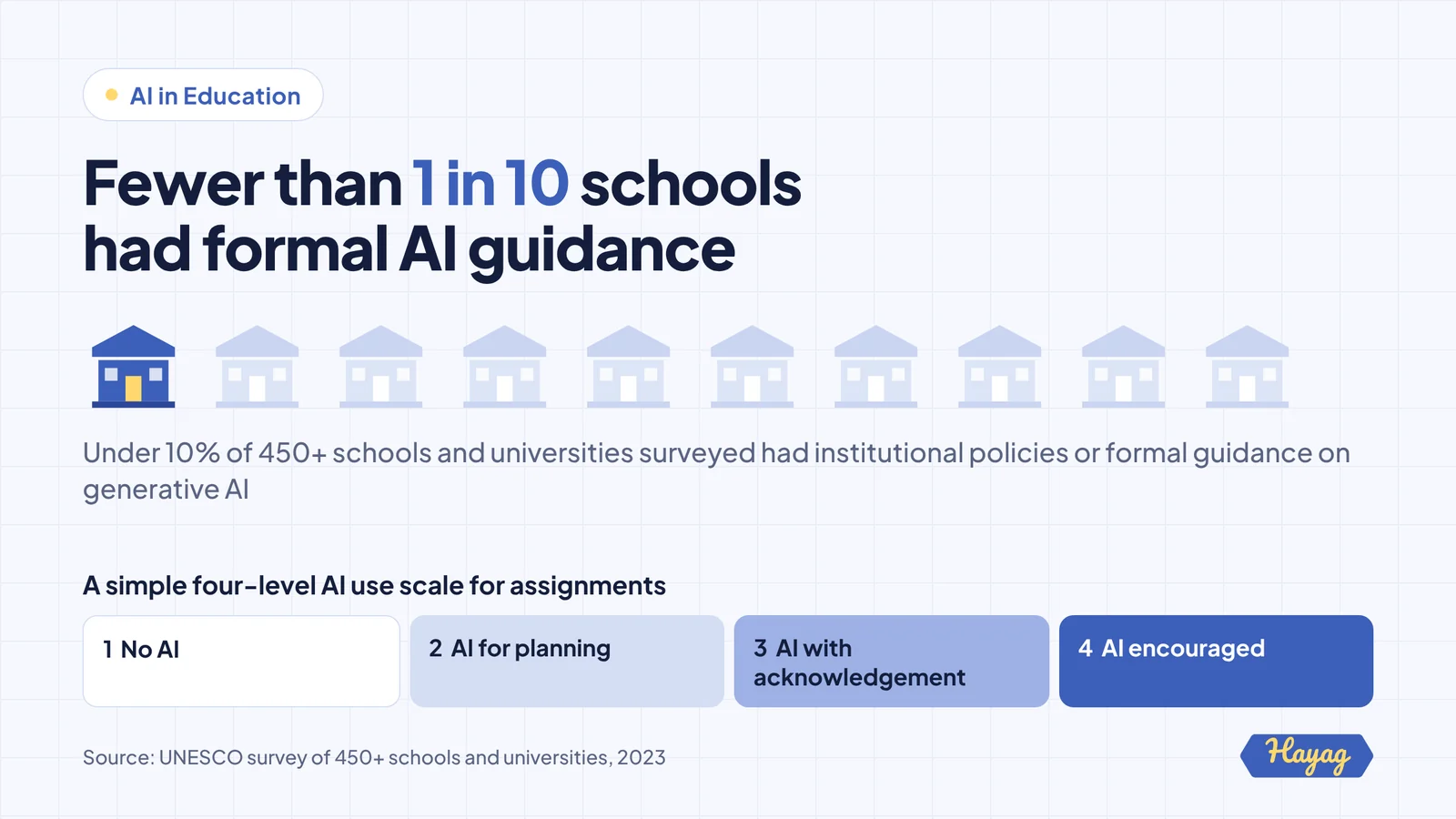 Ten school icons with one highlighted: fewer than 1 in 10 of 450+ schools and universities had formal generative AI guidance, plus a four-level AI use scale from No AI to AI encouraged. Source: UNESCO, 2023.