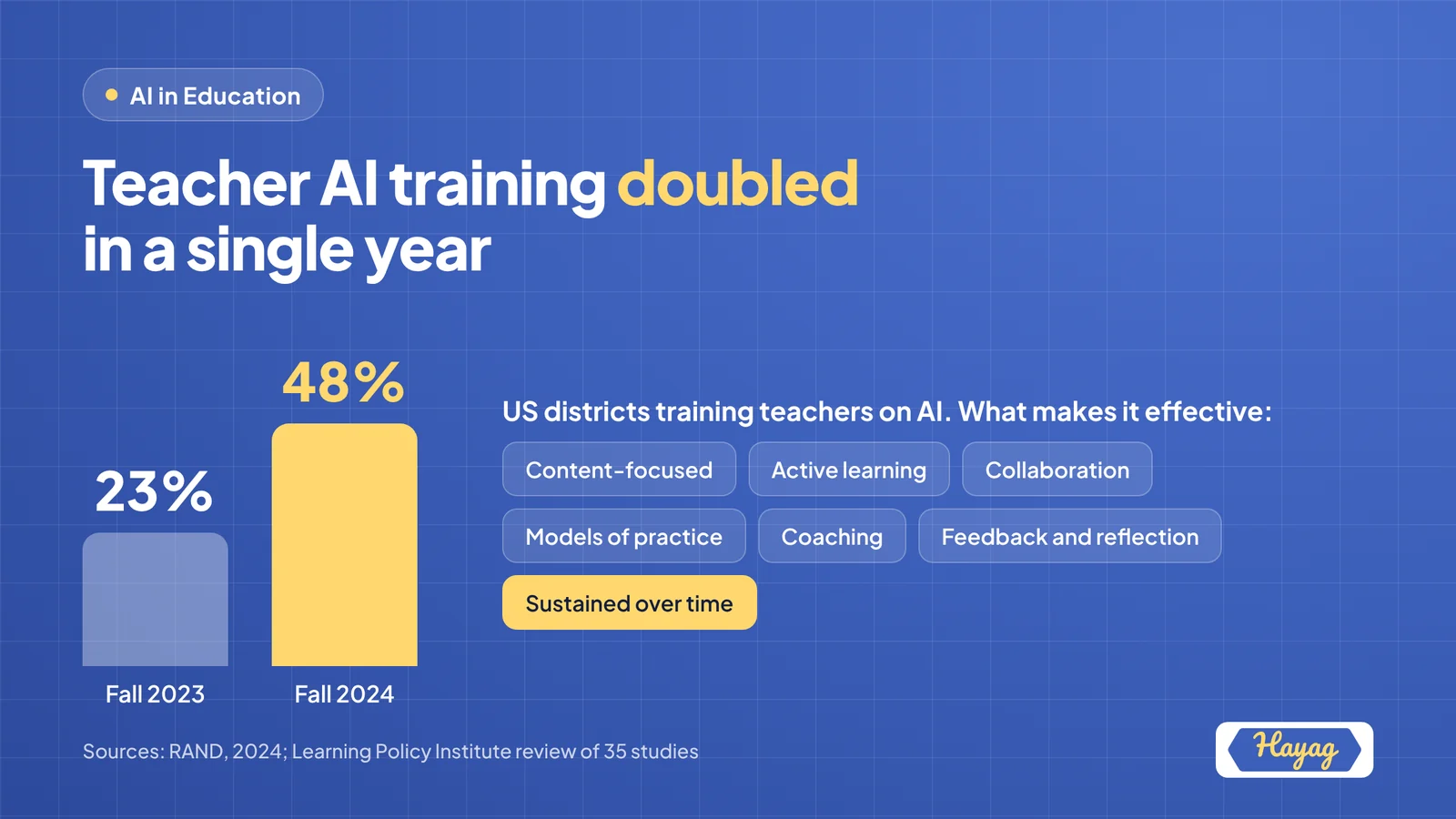 Bar chart: US districts training teachers on AI rose from 23% in fall 2023 to 48% in fall 2024, with the seven features of effective professional development. Sources: RAND; Learning Policy Institute.