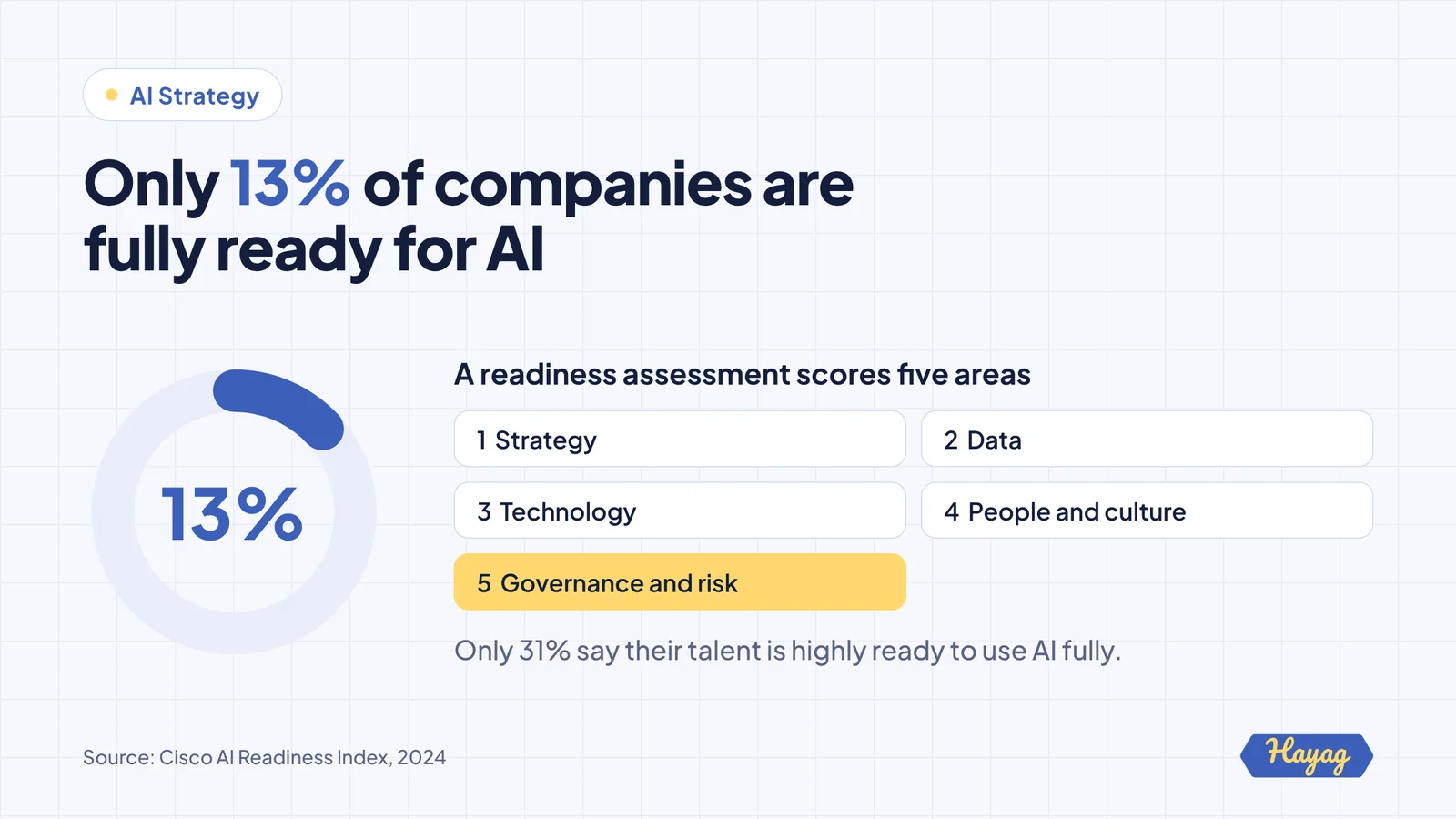 Donut chart showing only 13% of companies are fully ready for AI, with the five areas a readiness assessment scores: strategy, data, technology, people and culture, and governance and risk. Source: Cisco AI Readiness Index, 2024.