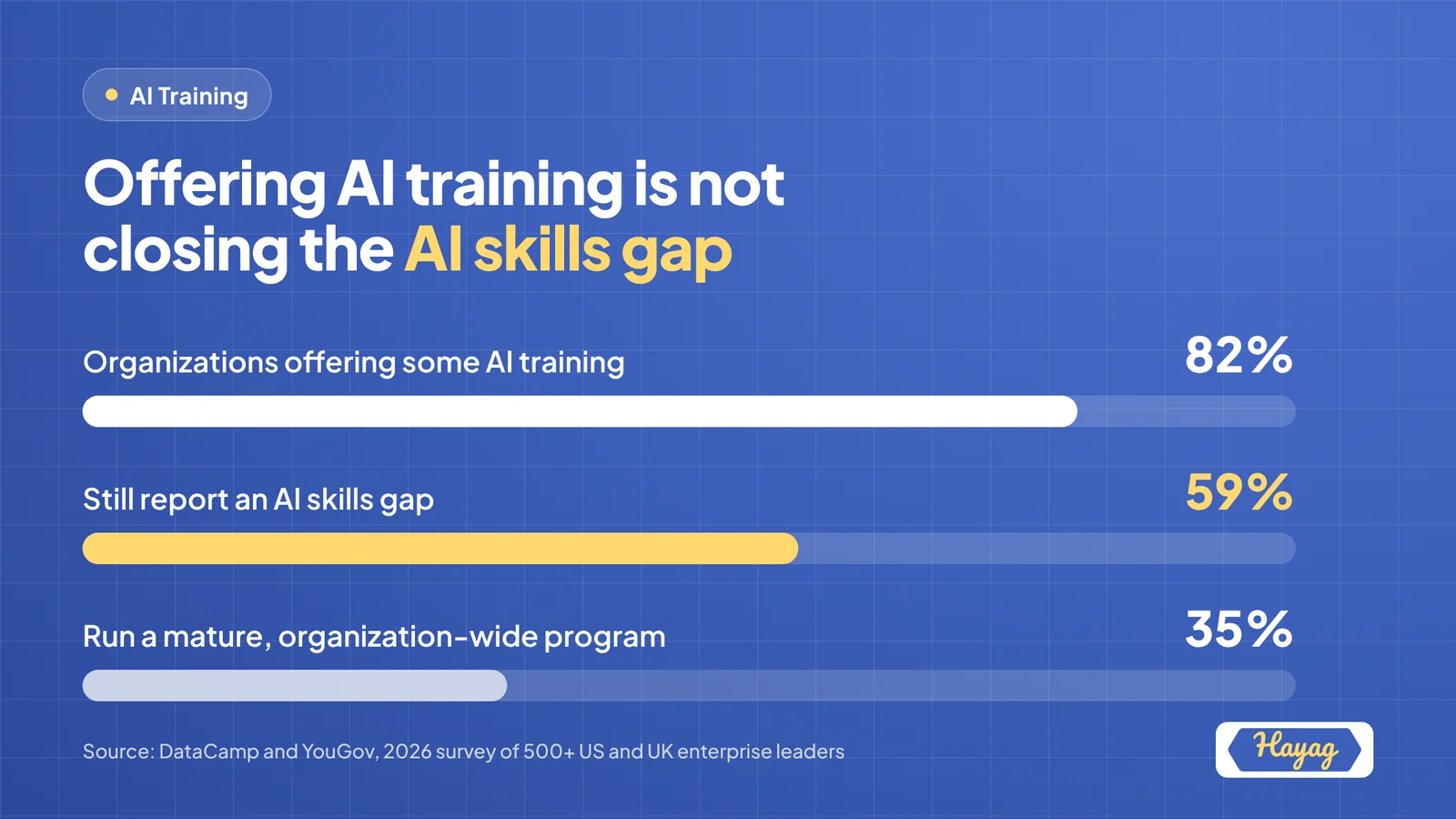 Bar chart: 82% of organizations offer some AI training, yet 59% still report an AI skills gap and only 35% run a mature, organization-wide program. Source: DataCamp and YouGov, 2026.