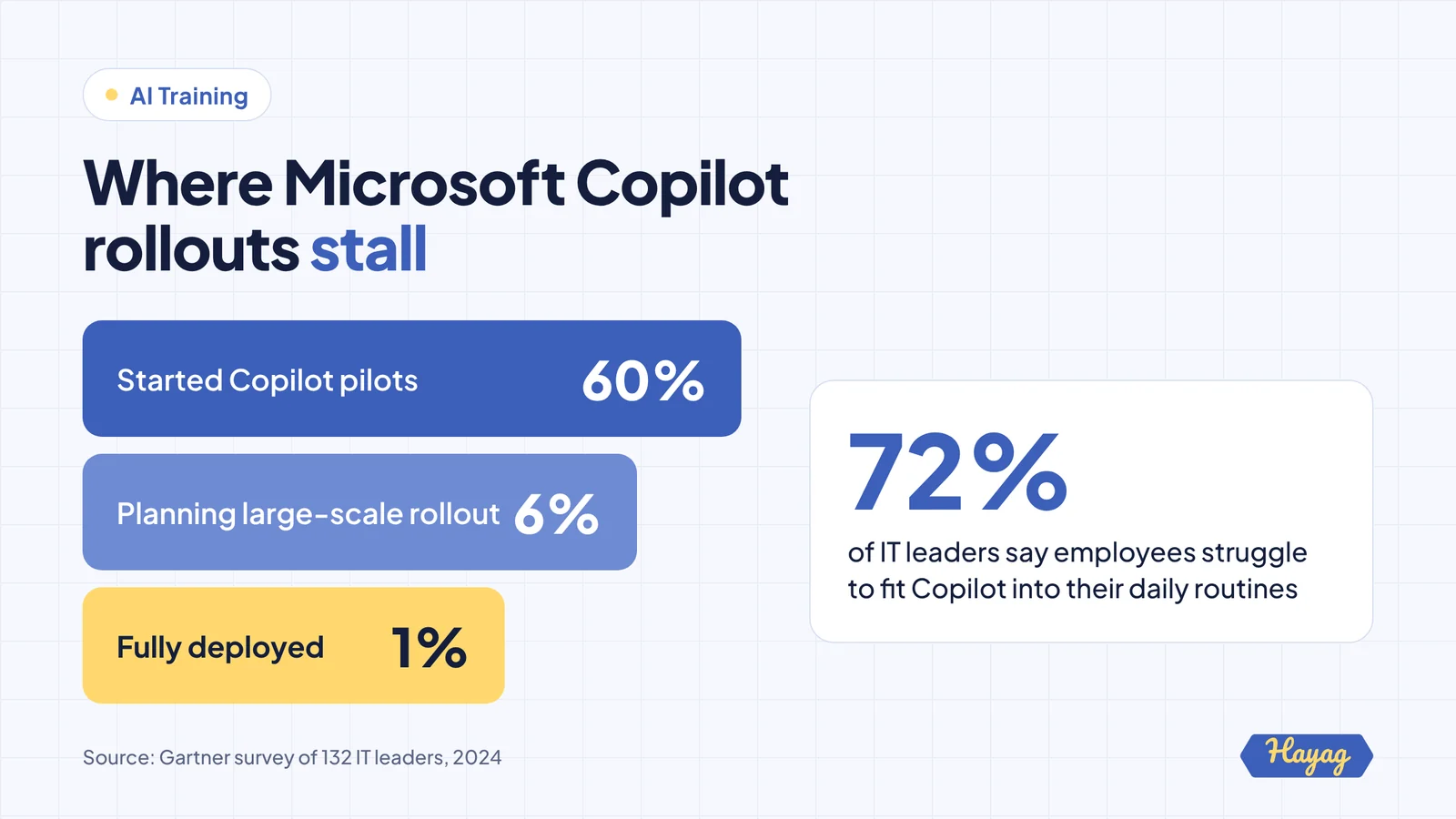 Funnel: 60% of organizations started Microsoft Copilot pilots, 6% are planning large-scale rollout and 1% have fully deployed. 72% of IT leaders say employees struggle to fit Copilot into daily routines. Source: Gartner, 2024.