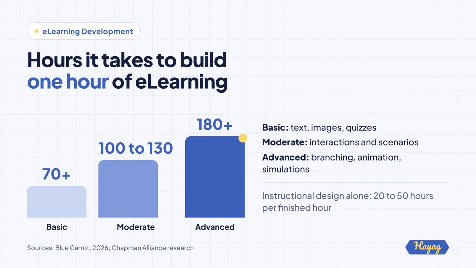 Bar chart of development hours per finished hour of eLearning: basic 70+, moderate 100 to 130, advanced 180+. Sources: Blue Carrot, 2026; Chapman Alliance.