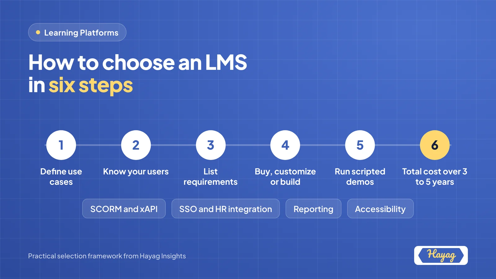 Six-step path for choosing an LMS: define use cases, know your users, list requirements, buy, customize or build, run scripted demos, and calculate total cost over three to five years.