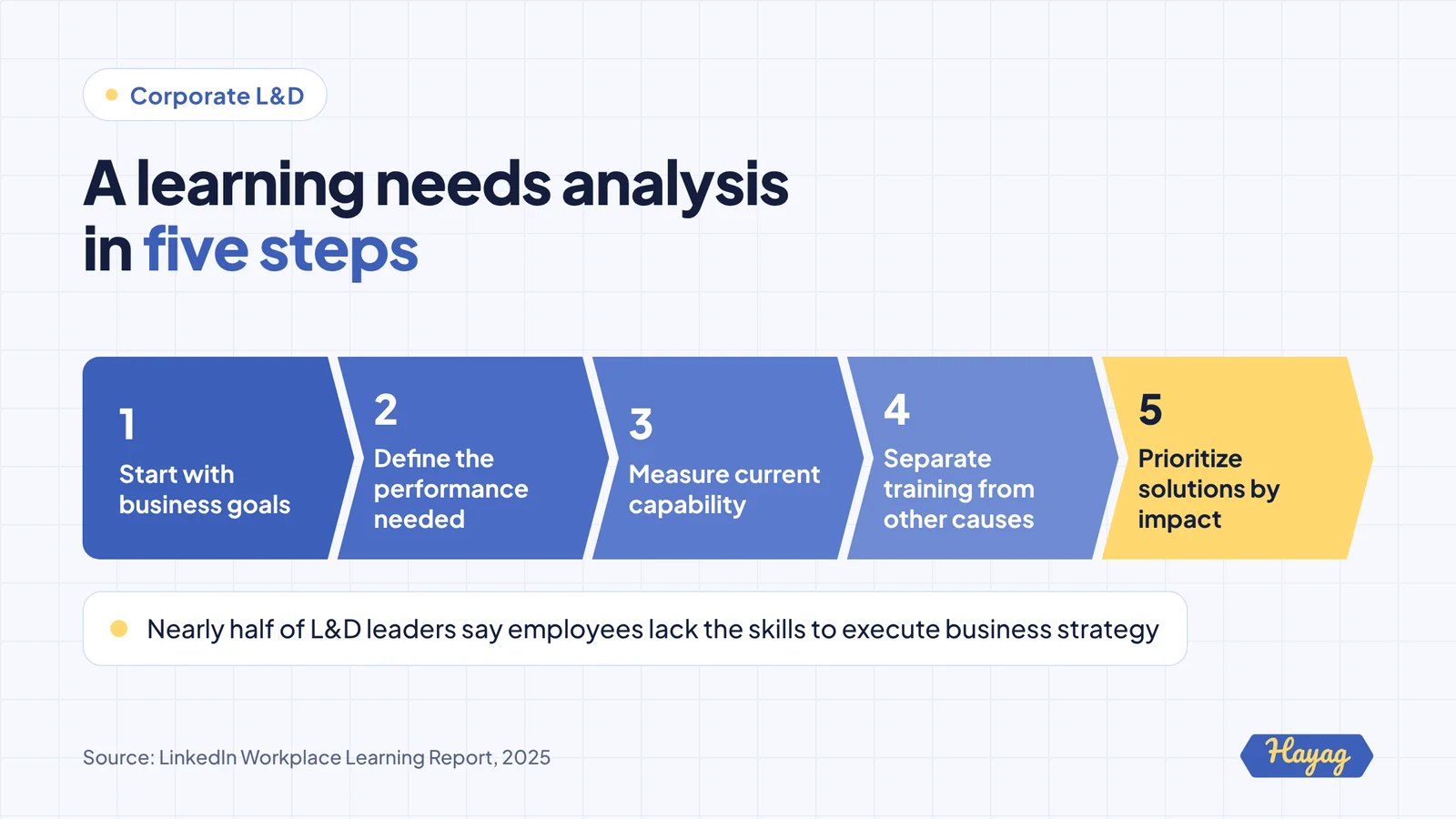 Five-step process for a learning needs analysis: start with business goals, define the performance needed, measure current capability, separate training from other causes, and prioritize solutions by impact.