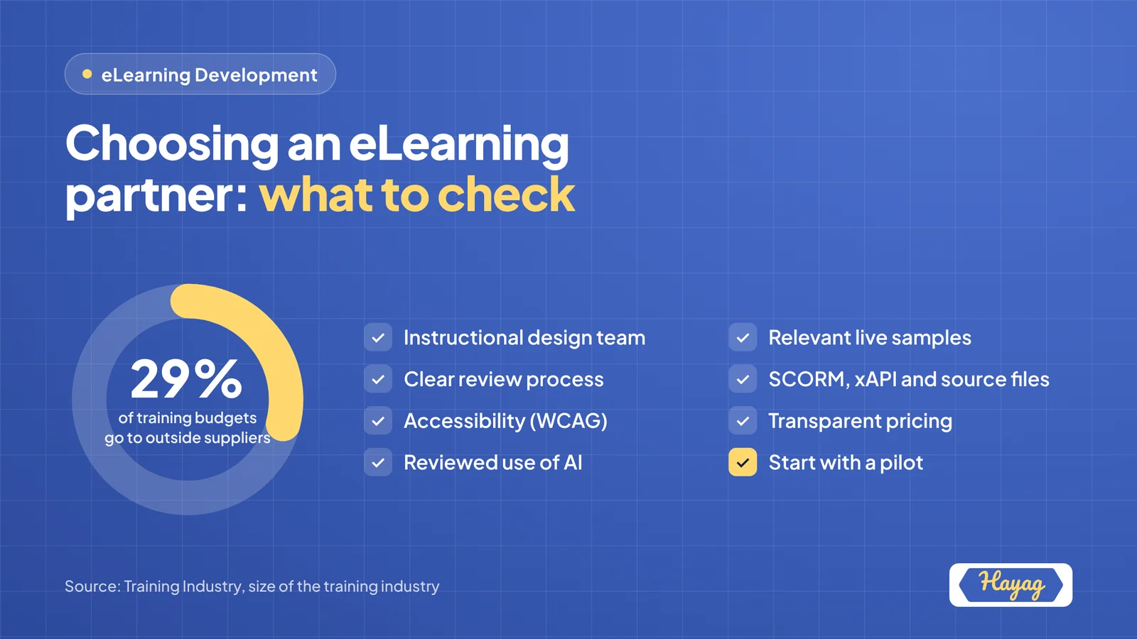 Donut showing 29% of training budgets go to outside suppliers, with an eight-point checklist for choosing an eLearning partner. Source: Training Industry.