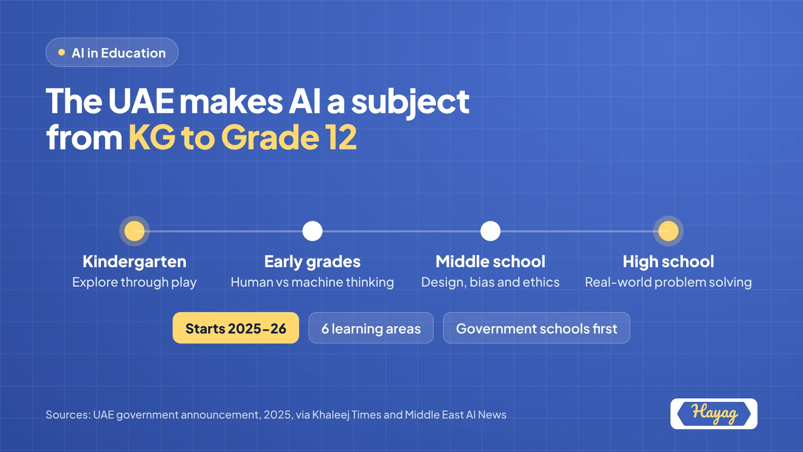 Timeline of the UAE AI curriculum from kindergarten to Grade 12: play-based exploration, human versus machine thinking, design, bias and ethics, and real-world problem solving, starting in 2025-26 with six learning areas.