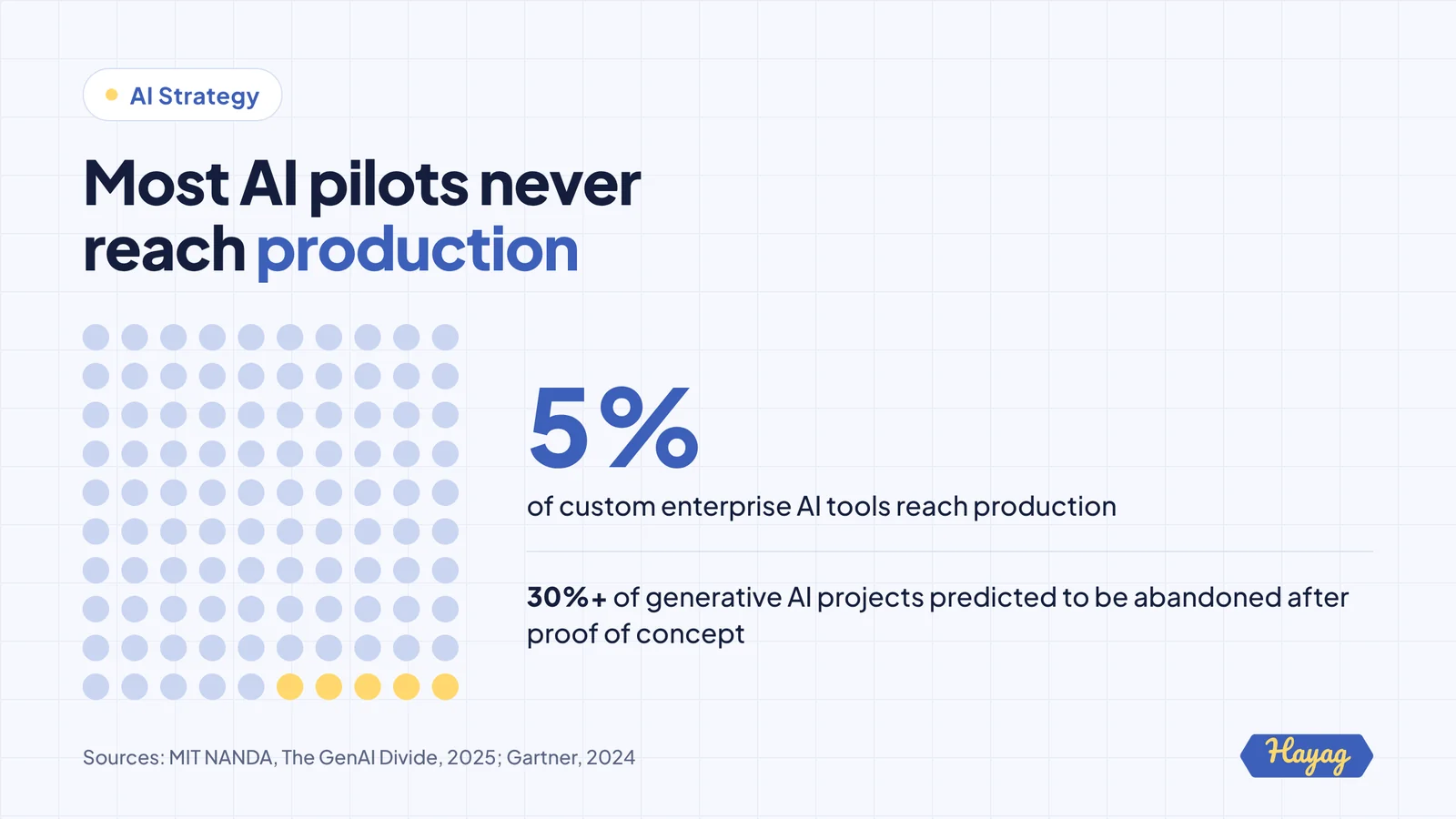 Dot grid of 100 with 5 highlighted: about 5% of custom enterprise AI tools reach production, and over 30% of generative AI projects were predicted to be abandoned after proof of concept. Sources: MIT NANDA, 2025; Gartner, 2024.
